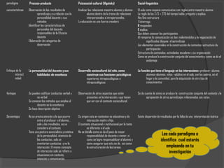 paradigma Proceso-producto Psicosocial-cultural (Vigotsky) Social-linguística
características Observación de los resultados de
aprendizaje y su relación con la
personalidad docente y sus
métodos
Identificar las características de
personales del docente
responsables de la Eficacia
docente
Elaboración de categorías de
observación
Analizar las relaciones maestro-alumno y alumno-
alumno dentro de la trama de relaciones
interpersonales e intrapersonales.
La educación es una fuerza creadora
El aula como espacio comunicativo con reglas entre maestro-alumno
La regla de los 2/3 = 273 del tiempo habla, pregunta y explica.
Hay Una estructura
I interroga
R responden
E explica
Que deben conocer los participantes
Al romperse la comunicación se dan: malentendidos y la negociación de
significados bloquea el aprendizaje
Los elementos esenciales en la construcción de contextos: estructura de
participación
Estructura de contenidos, actividades escolares y su organización
Como se produce la construcción conjunta del conocimiento y como se da el
andamiaje
Enfoque de la
interact
ividad
La personalidad del docente y sus
habilidades de enseñanza
Desarrollo sociocultural del niño, como
construye sus funciones psicológicas
superiores: intrapsicológicas e
intrapsicológicas
La función que tiene el lenguaje en las interacciones profesor- alumno,
alumnos-alumnos, niños –adultos en el aula, con los padres, en el
hogar y la comunidad, para la adquisición de otro tipo de
conocimientos
Ventajas Se pueden codificar conductas verbal y
no verbal
Se conocen los métodos que emplea el
docente en la enseñanza
Se hace descripción objetiva
Observación de otros aspectos que están
presentes en la interacción y que tienen
que ver con el contexto sociocultural.
Se da cuenta de cómo se produce la construcción conjunta del contexto y la
apropiación de otros aprendizajes relacionados con estos
Desventajas No se presta atención a lo que ocurre
entre el profesor y el alumno ,
solo a los resultados, no se
considera el contexto.
Tiene una postura esencialista y estática
de la personalidad, atomista de
las conductas, solo se
inventarían conductas y no la
interacción. El mismo concepto
de interacción solo se refiere a
situaciones sin contexto,
intención y comunicación.
Su origen esta en contextos no educativos y de
interacción madre e hijo.
El contexto situacional e institucional por lo tanto
es diferente a el aula
No se detalla como se da el paso de mayor
responsabilidad de docente a menor, ni
como se logra responsabilizar al alumno y
como asegurar que esto se de, así como
la estructuración de las tareas.
Existe dispersión de resultados por la falta de una interpretación teórica
Lee cada paradigma e
identifica cual estarás
empleando en tu
investigación
 