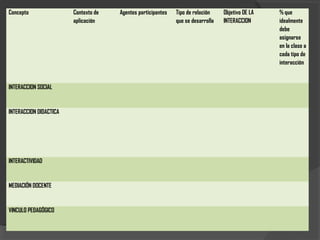 Concepto Contexto de
aplicación
Agentes participantes Tipo de relación
que se desarrolla
Objetivo DE LA
INTERACCION
% que
idealmente
debe
asignarse
en la clase a
cada tipo de
interacción
INTERACCION SOCIAL
INTERACCION DIDACTICA
INTERACTIVIDAD
MEDIACIÓN DOCENTE
VINCULO PEDAGÓGICO
 