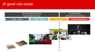 IA geral não existe
1950 - 2000 1990 - 2020 Ficção-científica
IA especializada (fraca)
Supervised Learning
IA geral (forte)
Unsupervised Learning
Futuro
 