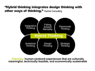 “Hybrid thinking integrates design thinking with
other ways of thinking.” Gartner Consulting
Integrative
Thinking
Analytical
Thinking
Failing
forward
Mentality
Passionate
Thinking
Strategic
Thinking
Design
Thinking
Outcome: human-centered experiences that are culturally
meaningful, technically feasible, and economically sustainable
Hybrid Thinking
 