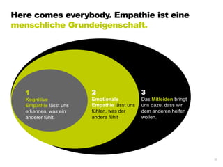3
Das Mitleiden bringt
uns dazu, dass wir
dem anderen helfen
wollen.
2
Emotionale
Empathie lässt uns
fühlen, was der
andere fühlt.
Here comes everybody. Empathie ist eine
menschliche Grundeigenschaft.
25
1
Kognitive
Empathie lässt uns
erkennen, was ein
anderer fühlt.
 