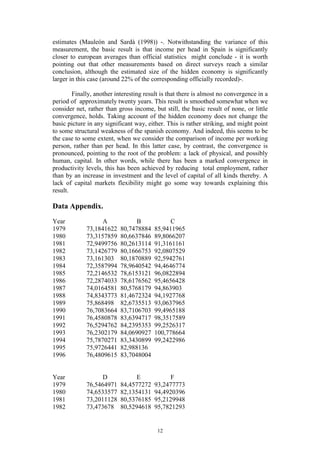12
estimates (Mauleón and Sardà (1998)) -. Notwithstanding the variance of this
measurement, the basic result is that income per head in Spain is significantly
closer to european averages than official statistics might conclude - it is worth
pointing out that other measurements based on direct surveys reach a similar
conclusion, although the estimated size of the hidden economy is significantly
larger in this case (around 22% of the corresponding officially recorded)-.
Finally, another interesting result is that there is almost no convergence in a
period of approximately twenty years. This result is smoothed somewhat when we
consider net, rather than gross income, but still, the basic result of none, or little
convergence, holds. Taking account of the hidden economy does not change the
basic picture in any significant way, either. This is rather striking, and might point
to some structural weakness of the spanish economy. And indeed, this seems to be
the case to some extent, when we consider the comparison of income per working
person, rather than per head. In this latter case, by contrast, the convergence is
pronounced, pointing to the root of the problem: a lack of physical, and possibly
human, capital. In other words, while there has been a marked convergence in
productivity levels, this has been achieved by reducing total employment, rather
than by an increase in investment and the level of capital of all kinds thereby. A
lack of capital markets flexibility might go some way towards explaining this
result.
Data Appendix.
Year A B C
1979 73,1841622 80,7478884 85,9411965
1980 73,3157859 80,6637846 89,8066207
1981 72,9499756 80,2613114 91,3161161
1982 73,1426779 80,1666753 92,0807529
1983 73,161303 80,1870889 92,5942761
1984 72,3587994 78,9640542 94,4646774
1985 72,2146532 78,6153121 96,0822894
1986 72,2874033 78,6176562 95,4656428
1987 74,0164581 80,5768179 94,863903
1988 74,8343773 81,4672324 94,1927768
1989 75,868498 82,6735513 93,0637965
1990 76,7083664 83,7106703 99,4965188
1991 76,4580878 83,6394717 98,3517589
1992 76,5294762 84,2395353 99,2526317
1993 76,2302179 84,0690927 100,778664
1994 75,7870271 83,3430899 99,2422986
1995 75,9726441 82,988136
1996 76,4809615 83,7048004
Year D E F
1979 76,5464971 84,4577272 93,2477773
1980 74,6533577 82,1354131 94,4920396
1981 73,2011128 80,5376185 95,2129948
1982 73,473678 80,5294618 95,7821293
 