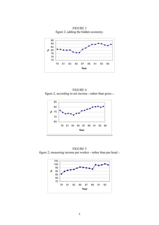 8
FIGURE 3
figure 2, adding the hidden economy.
74
76
78
80
82
84
86
79 81 83 85 87 89 91 93 95
Year
%
FIGURE 4
figure 2, according to net income - rather than gross -.
65
70
75
80
85
79 81 83 85 87 89 91 93 95
Year
%
FIGURE 5
figure 2, measuring income per worker - rather than per head -.
75
80
85
90
95
100
105
79 81 83 85 87 89 91 93
Year
%
 
