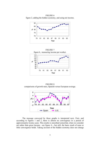 9
FIGURE 6
figure 2, adding the hidden economy, and using net income.
70
75
80
85
90
79 81 83 85 87 89 91 93 95
Year
%
FIGURE 7
figure 6, measuring income per worker.
80
85
90
95
100
105
110
115
79 81 83 85 87 89 91 93
Year
%
FIGURE 8
comparisons of growth rates, Spanish versus European average.
-2
0
2
4
6
79 81 83 85 87 89 91 93 95 97
Year
%
Spain U.E.
The message conveyed by these graphs is interpreted next. Fisrt, and
according to figures 1 and 2, there is almost no convergence in a period of
approximately twenty years. This results is smoothed somewhat, when we consider
net rather than gross income - see figure 4 -, but still, the basic result of none or
little convergence holds. Taking account of the hidden economy does not change
 