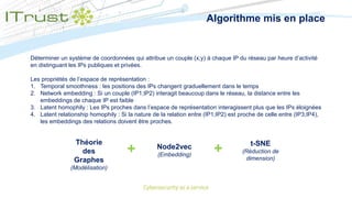 Algorithme mis en place
Déterminer un système de coordonnées qui attribue un couple (x;y) à chaque IP du réseau par heure d’activité
en distinguant les IPs publiques et privées.
Les propriétés de l’espace de représentation :
1. Temporal smoothness : les positions des IPs changent graduellement dans le temps
2. Network embedding : Si un couple (IP1;IP2) interagit beaucoup dans le réseau, la distance entre les
embeddings de chaque IP est faible
3. Latent homophily : Les IPs proches dans l’espace de représentation interagissent plus que les IPs éloignées
4. Latent relationship homophily : Si la nature de la relation entre (IP1;IP2) est proche de celle entre (IP3;IP4),
les embeddings des relations doivent être proches.
Théorie
des
Graphes
(Modélisation)
Node2vec
(Embedding)
t-SNE
(Réduction de
dimension)
+ +
 