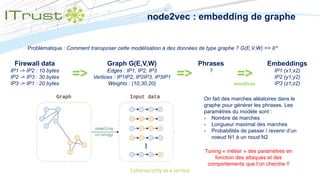 node2vec : embedding de graphe
Problématique : Comment transposer cette modélisation à des données de type graphe ? G(E,V,W) => 𝑅 𝑛
Firewall data
IP1 -> IP2 : 10 bytes
IP2 -> IP3 : 30 bytes
IP3 -> IP1 : 20 bytes
Graph G(E,V,W)
Edges : IP1, IP2, IP3
Vertices : IP1IP2, IP2IP3, IP3IP1
Weights : (10,30,20)
Embeddings
IP1 (x1;x2)
IP2 (y1;y2)
IP3 (z1;z2)
=> =>
word2vec
=>
Phrases
?
On fait des marches aléatoires dans le
graphe pour générer les phrases. Les
paramètres du modèle sont :
- Nombre de marches
- Longueur maximal des marches
- Probabilités de passer / revenir d’un
noeud N1 à un noud N2
Tuning « métier » des paramètres en
fonction des attaques et des
comportements que l’on cherche !!
 
