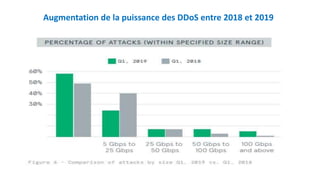 Augmentation de la puissance des DDoS entre 2018 et 2019
 