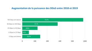 Augmentation de la puissance des DDoS entre 2018 et 2019
 