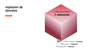 explosion de
données
1000 gigaoctets = 1 téraoctet
1000 téraoctets = 1 pétaoctet
1 million téraoctets = 1 exaoctet
1 milliard téraoctets =
1 zettaoctet
 