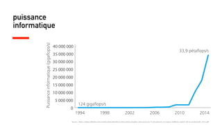 Source : https://www2.deloitte.com/content/dam/Deloitte/ca/Documents/insights-and-issues/ca-fr-perspectives-et-enjeux-da!aires-lavenir-de-la-productivite-2015.pdf
puissance
informatique
 