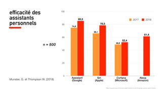 efficacité des
assistants
personnels
n = 800
Munster, G. et Thompson W. (2018)
50 %
30 %
30 %
49 %
https://loupventures.com/annual-digital-assistant-iq-test-siri-google-assistant-alexa-cortana/
0
20
40
60
80
100
61,4
52,4
78,5
85,5
48,8
66,1
74,8
2017 2018
Assistant
(Google)
Siri
(Apple)
Cortana
(Microsoft)
Alexa
(Amazon)
 
