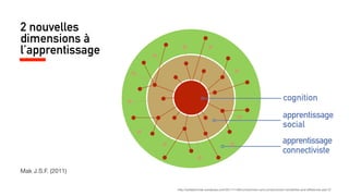2 nouvelles
dimensions à
l’apprentissage
Mak J.S.F. (2011)
cognition
apprentissage
social
apprentissage
connectiviste
http://suifaijohnmak.wordpress.com/2011/11/06/connectivism-and-constructivism-similarities-and-diﬀerences-part-2/
 