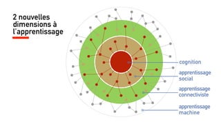 2 nouvelles
dimensions à
l’apprentissage
cognition
apprentissage
social
apprentissage
connectiviste
apprentissage
machine
 