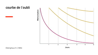 courbe de l’oubli
Jours
1 2 3 4 5 6
Mémorisation
Ebbinghaus H. (1885)
 