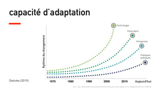 capacité d’adaptation
Deloitte (2019) 1970 1980 1990 2000 2010
Source : https://www2.deloitte.com/content/dam/Deloitte/ca/Documents/human-capital/ca-fr-hc-IntelligenceRev-POV-Oct25-AODA.pdf
 