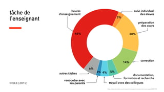 tâche de
l’enseignant
INSEE (2010)
https://www.alternatives-economiques.fr/enseignants-veulent-etre-mieux-payes/00087930
heures
d’enseignement
46%
suivi individuel
des élèves
3%
préparation
des cours
20%
correction
14%
documentation,
formation et recherche
5%4%
travail avec des collègues
rencontre avec
les parents
2%
autres tâches
6%
 