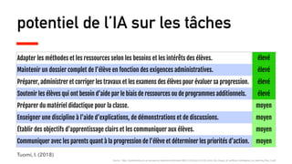 potentiel de l’IA sur les tâches
Source : http://publications.jrc.ec.europa.eu/repository/bitstream/JRC113226/jrc113226_jrcb4_the_impact_of_artiﬁcial_intelligence_on_learning_ﬁnal_2.pdf
Adapter les méthodes et les ressources selon les besoins et les intérêts des élèves. élevé
Maintenir un dossier complet de l’élève en fonction des exigences administratives. élevé
Préparer, administrer et corriger les travaux et les examens des élèves pour évaluer sa progression. élevé
Soutenir les élèves qui ont besoin d’aide par le biais de ressources ou de programmes additionnels. élevé
Préparer du matériel didactique pour la classe. moyen
Enseigner une discipline à l’aide d’explications, de démonstrations et de discussions. moyen
Établir des objectifs d’apprentissage clairs et les communiquer aux élèves. moyen
Communiquer avec les parents quant à la progression de l’élève et déterminer les priorités d’action. moyen
Tuomi, I. (2018)
 