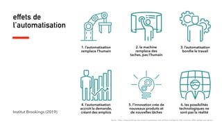 effets de
l’automatisation
Institut Brookings (2019)
Source : https://www.brookings.edu/research/automation-and-artiﬁcial-intelligence-how-machines-a!ect-people-and-places/
1. l’automatisation
remplace l’humain
2. la machine
remplace des
taches, pas l’humain
3. l’automatisation
boniﬁe le travail
4. l’automatisation
accroit la demande,
créant des emplois
5. l’innovation crée de
nouveaux produits et
de nouvelles tâches
6. les possibilités
technologiques ne
sont pas la réalité
 