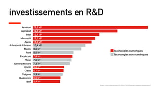 investissements en R&D
Source : https://www.recode.net/2018/4/9/17204004/amazon-research-development-rd
Amazon
Alphabet
Intel
Microsoft
Apple
Johnson & Johnson
Merck
Ford
Facebook
Pﬁzer
General Motors
Oracle
Cisco
Celgene
Qualcomm
IBM
22,6 Md
12,6 Md
13,1 Md
12,3 Md
11,6 Md
10,4 Md
9,6 Md
8,0 Md
7,8 Md
7,6 Md
7,3 Md
6,2 Md
6,1 Md
5,9 Md
5,5 Md
5,4 Md
Technologies numériques
Technologies non-numériques
 