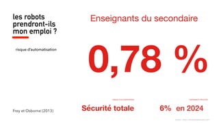 0,78 %
les robots
prendront-ils
mon emploi ?
risque d’automatisation
Frey et Osborne (2013)
Enseignants du secondaire
RISQUE D’AUTOMATISATION
Sécurité totale
CROISSANCE PROJETÉE
6% en 2024
Source : https://willrobotstakemyjob.com/
 