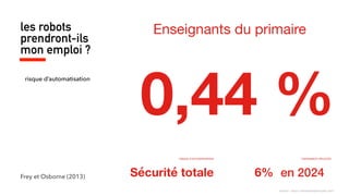 0,44 %
les robots
prendront-ils
mon emploi ?
risque d’automatisation
Frey et Osborne (2013)
Enseignants du primaire
RISQUE D’AUTOMATISATION
Sécurité totale
CROISSANCE PROJETÉE
6% en 2024
Source : https://willrobotstakemyjob.com/
 