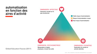 automatisation
en fonction des
aires d’activité
Source : https://worldskills.ru/assets/docs/media/WSdoklad_12_okt_eng.pdf
DIMENSION AFFECTIVE
Interaction sociale sur le
plan émotionnel.
DIMENSION PSYCHOMOTRICE
Manipulation d’objets
physiques, incluant les outils
DIMENSION COGNITIVE
Exploration du monde et
pensée abstraite.
Haut risque d’automatisation
Risque d’automatisation moyen
Faible risque d’automatisation
Global Education Futures (2017)
 