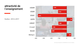 attractivité de
l’enseignement
Québec : 2012 à 2017
http://www.journaldequebec.com/2018/04/04/moins-de-futurs-enseignants
UQAM
UQAR
UQAC
UQTR
UQEAT
U Laval
McGill
Bishop's
-400 -300 -200 -100 0 100
-179
-112
-373
74
-108
-190
-200
60
 