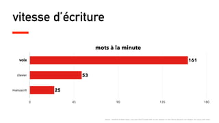 vitesse d’écriture
mots à la minute
Source : Stanford et Baidu https://qz.com/764773/well-talk-to-our-phones-in-the-future-because-our-ﬁngers-are-puny-and-slow/
voix
clavier
manuscrit
0 45 90 135 180
25
53
161voix
 
