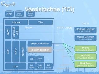 Accu              Google      ...
OSM         Weather            places



       Mapnik                            Tiles                                    Clients
                             Server                          HTTP / JSON
       Websites




                                                                             Desktop Browser
LAMP


        PHP




                                                                               (HTML, JS, AJAX)


                                                                             Mobile Browser
                                                                               (HTML, JS, AJAX)

                                  Session Handler
                                                            :8080
                                                                                  iPhone
                  Servlets
         OSGi
Java




                                  Session Handler           :1090
                                                                                 (C/Objective C)
                                                                              (PhoneGap & HTML5)


                                                                                  Android
                                                                                   J2ME
                                         Valida-                              (PhoneGap & HTML5)
                                                                                    (Java)
                                 OR       tion
                                                    ...


                                                                                BlackBerry
                                                                                   Bada
                                 Lua      Lua       Lua         TCP/IP /      (PhoneGap & HTML5)
                                                                                   (C/«C++»)
        Lua                     Script   Script    Script
                                                              ObjectStream
                                                                                             29
 