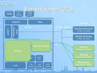 Accu              Google        ...
OSM         Weather            places



       Mapnik                              Tiles                                  Clients
                             Server                            HTTP / JSON
       Websites




                                                                             Desktop Browser
LAMP


        PHP




                                                                               (HTML, JS, AJAX)


                                                                             Mobile Browser
                                                                               (HTML, JS, AJAX)

                                  Session Handler
                                                              :8080
                                        Session Handler
                                                                                  iPhone
                  Servlets
         OSGi
Java




                                                                              (PhoneGap & HTML5)
          Erlang
                                                                                  Android
                                           Valida-                            (PhoneGap & HTML5)
                                 OR         tion
                                                      ...


                                                                                BlackBerry
                                 Lua        Lua       Lua                     (PhoneGap & HTML5)
        Lua                     Script     Script    Script
                                                                                             30
 