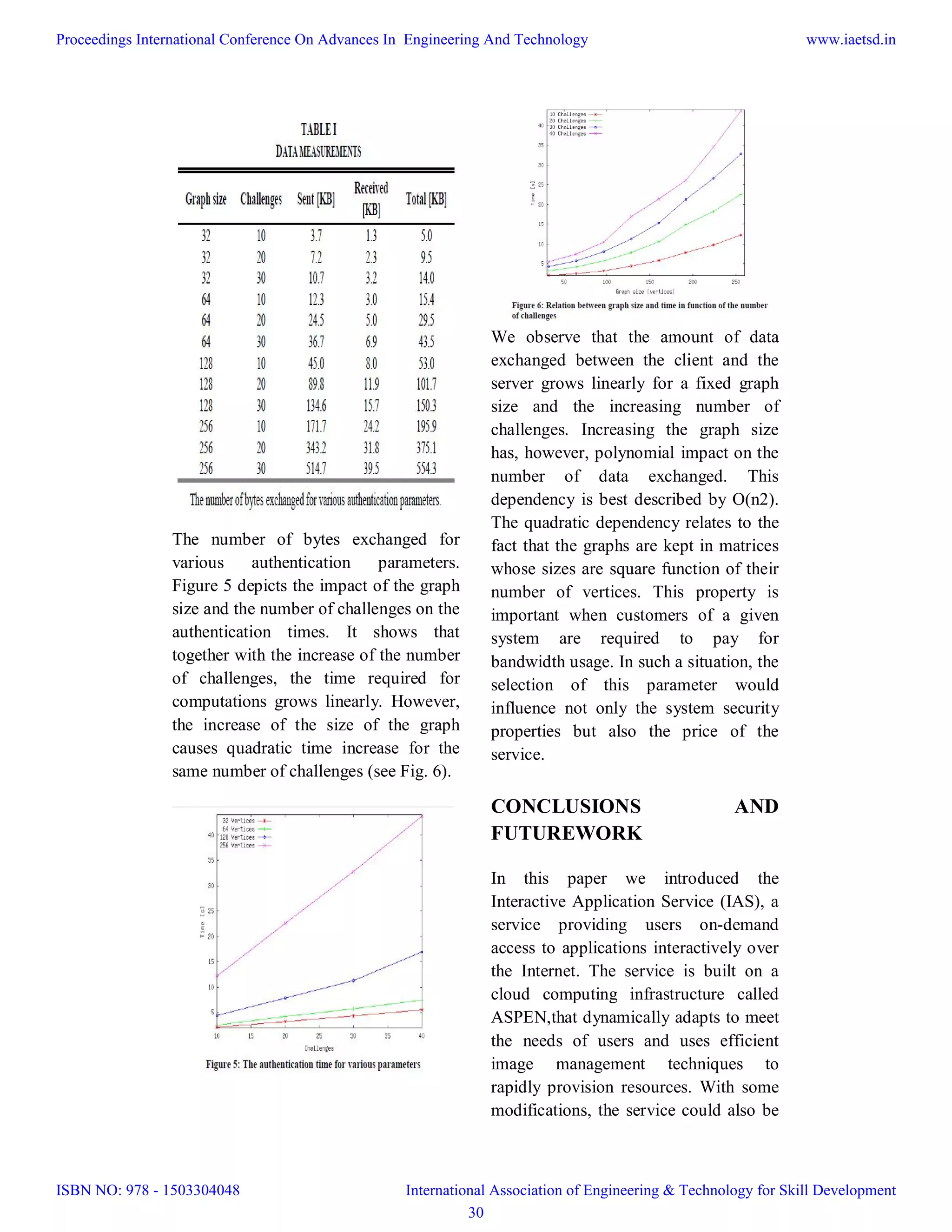 The number of bytes exchanged for
various authentication parameters.
Figure 5 depicts the impact of the graph
size and the number of challenges on the
authentication times. It shows that
together with the increase of the number
of challenges, the time required for
computations grows linearly. However,
the increase of the size of the graph
causes quadratic time increase for the
same number of challenges (see Fig. 6).
We observe that the amount of data
exchanged between the client and the
server grows linearly for a fixed graph
size and the increasing number of
challenges. Increasing the graph size
has, however, polynomial impact on the
number of data exchanged. This
dependency is best described by O(n2).
The quadratic dependency relates to the
fact that the graphs are kept in matrices
whose sizes are square function of their
number of vertices. This property is
important when customers of a given
system are required to pay for
bandwidth usage. In such a situation, the
selection of this parameter would
influence not only the system security
properties but also the price of the
service.
CONCLUSIONS AND
FUTUREWORK
In this paper we introduced the
Interactive Application Service (IAS), a
service providing users on-demand
access to applications interactively over
the Internet. The service is built on a
cloud computing infrastructure called
ASPEN,that dynamically adapts to meet
the needs of users and uses efficient
image management techniques to
rapidly provision resources. With some
modifications, the service could also be
Proceedings International Conference On Advances In Engineering And Technology
ISBN NO: 978 - 1503304048
www.iaetsd.in
International Association of Engineering & Technology for Skill Development
30
 