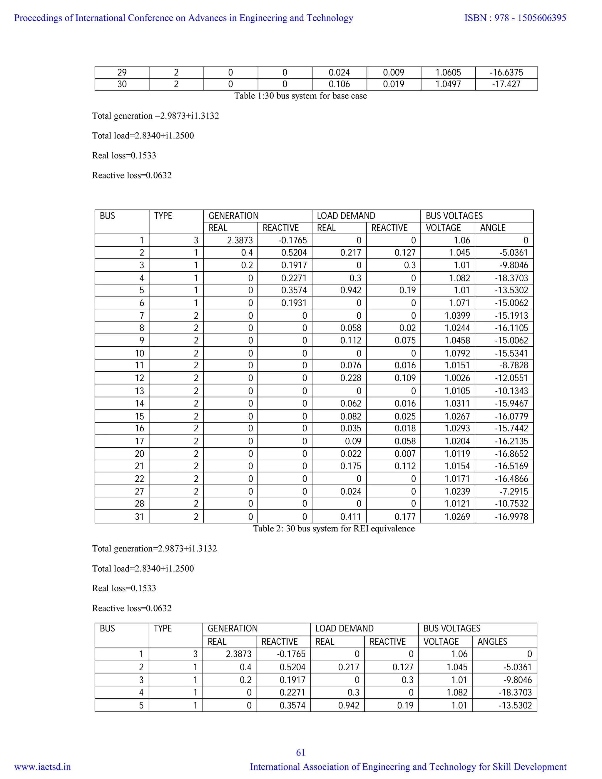 29 2 0 0 0.024 0.009 1.0605 -16.6375
30 2 0 0 0.106 0.019 1.0497 -17.427
Table 1:30 bus system for base case
Total generation =2.9873+i1.3132
Total load=2.8340+i1.2500
Real loss=0.1533
Reactive loss=0.0632
BUS TYPE GENERATION LOAD DEMAND BUS VOLTAGES
REAL REACTIVE REAL REACTIVE VOLTAGE ANGLE
1 3 2.3873 -0.1765 0 0 1.06 0
2 1 0.4 0.5204 0.217 0.127 1.045 -5.0361
3 1 0.2 0.1917 0 0.3 1.01 -9.8046
4 1 0 0.2271 0.3 0 1.082 -18.3703
5 1 0 0.3574 0.942 0.19 1.01 -13.5302
6 1 0 0.1931 0 0 1.071 -15.0062
7 2 0 0 0 0 1.0399 -15.1913
8 2 0 0 0.058 0.02 1.0244 -16.1105
9 2 0 0 0.112 0.075 1.0458 -15.0062
10 2 0 0 0 0 1.0792 -15.5341
11 2 0 0 0.076 0.016 1.0151 -8.7828
12 2 0 0 0.228 0.109 1.0026 -12.0551
13 2 0 0 0 0 1.0105 -10.1343
14 2 0 0 0.062 0.016 1.0311 -15.9467
15 2 0 0 0.082 0.025 1.0267 -16.0779
16 2 0 0 0.035 0.018 1.0293 -15.7442
17 2 0 0 0.09 0.058 1.0204 -16.2135
20 2 0 0 0.022 0.007 1.0119 -16.8652
21 2 0 0 0.175 0.112 1.0154 -16.5169
22 2 0 0 0 0 1.0171 -16.4866
27 2 0 0 0.024 0 1.0239 -7.2915
28 2 0 0 0 0 1.0121 -10.7532
31 2 0 0 0.411 0.177 1.0269 -16.9978
Table 2: 30 bus system for REI equivalence
Total generation=2.9873+i1.3132
Total load=2.8340+i1.2500
Real loss=0.1533
Reactive loss=0.0632
BUS TYPE GENERATION LOAD DEMAND BUS VOLTAGES
REAL REACTIVE REAL REACTIVE VOLTAGE ANGLES
1 3 2.3873 -0.1765 0 0 1.06 0
2 1 0.4 0.5204 0.217 0.127 1.045 -5.0361
3 1 0.2 0.1917 0 0.3 1.01 -9.8046
4 1 0 0.2271 0.3 0 1.082 -18.3703
5 1 0 0.3574 0.942 0.19 1.01 -13.5302
Proceedings of International Conference on Advances in Engineering and Technology
www.iaetsd.in
ISBN : 978 - 1505606395
International Association of Engineering and Technology for Skill Development
61
 