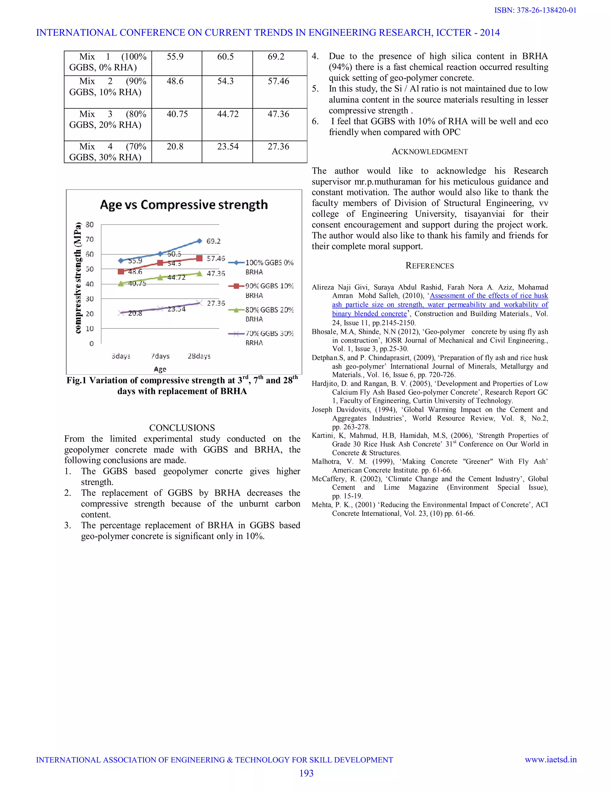 Mix 1 (100%
GGBS, 0% RHA)
55.9 60.5 69.2
Mix 2 (90%
GGBS, 10% RHA)
48.6 54.3 57.46
Mix 3 (80%
GGBS, 20% RHA)
40.75 44.72 47.36
Mix 4 (70%
GGBS, 30% RHA)
20.8 23.54 27.36
Fig.1 Variation of compressive strength at 3rd
, 7th
and 28th
days with replacement of BRHA
CONCLUSIONS
From the limited experimental study conducted on the
geopolymer concrete made with GGBS and BRHA, the
following conclusions are made.
1. The GGBS based geopolymer concrte gives higher
strength.
2. The replacement of GGBS by BRHA decreases the
compressive strength because of the unburnt carbon
content.
3. The percentage replacement of BRHA in GGBS based
geo-polymer concrete is significant only in 10%.
4. Due to the presence of high silica content in BRHA
(94%) there is a fast chemical reaction occurred resulting
quick setting of geo-polymer concrete.
5. In this study, the Si / Al ratio is not maintained due to low
alumina content in the source materials resulting in lesser
compressive strength .
6. I feel that GGBS with 10% of RHA will be well and eco
friendly when compared with OPC
ACKNOWLEDGMENT
The author would like to acknowledge his Research
supervisor mr.p.muthuraman for his meticulous guidance and
constant motivation. The author would also like to thank the
faculty members of Division of Structural Engineering, vv
college of Engineering University, tisayanviai for their
consent encouragement and support during the project work.
The author would also like to thank his family and friends for
their complete moral support.
REFERENCES
Alireza Naji Givi, Suraya Abdul Rashid, Farah Nora A. Aziz, Mohamad
Amran Mohd Salleh, (2010), ‘Assessment of the effects of rice husk
ash particle size on strength, water permeability and workability of
binary blended concrete’, Construction and Building Materials., Vol.
24, Issue 11, pp.2145-2150.
Bhosale, M.A, Shinde, N.N (2012), ‘Geo-polymer concrete by using fly ash
in construction’, IOSR Journal of Mechanical and Civil Engineering.,
Vol. 1, Issue 3, pp.25-30.
Detphan.S, and P. Chindaprasirt, (2009), ‘Preparation of fly ash and rice husk
ash geo-polymer’ International Journal of Minerals, Metallurgy and
Materials., Vol. 16, Issue 6, pp. 720-726.
Hardjito, D. and Rangan, B. V. (2005), ‘Development and Properties of Low
Calcium Fly Ash Based Geo-polymer Concrete’, Research Report GC
1, Faculty of Engineering, Curtin University of Technology.
Joseph Davidovits, (1994), ‘Global Warming Impact on the Cement and
Aggregates Industries’, World Resource Review, Vol. 8, No.2,
pp. 263-278.
Kartini, K, Mahmud, H.B, Hamidah, M.S, (2006), ‘Strength Properties of
Grade 30 Rice Husk Ash Concrete’ 31st
Conference on Our World in
Concrete & Structures.
Malhotra, V. M. (1999), ‘Making Concrete "Greener" With Fly Ash’
American Concrete Institute. pp. 61-66.
McCaffery, R. (2002), ‘Climate Change and the Cement Industry’, Global
Cement and Lime Magazine (Environment Special Issue),
pp. 15-19.
Mehta, P. K., (2001) ‘Reducing the Environmental Impact of Concrete’, ACI
Concrete International, Vol. 23, (10) pp. 61-66.
INTERNATIONAL CONFERENCE ON CURRENT TRENDS IN ENGINEERING RESEARCH, ICCTER - 2014
INTERNATIONAL ASSOCIATION OF ENGINEERING & TECHNOLOGY FOR SKILL DEVELOPMENT www.iaetsd.in
193
ISBN: 378-26-138420-01
 