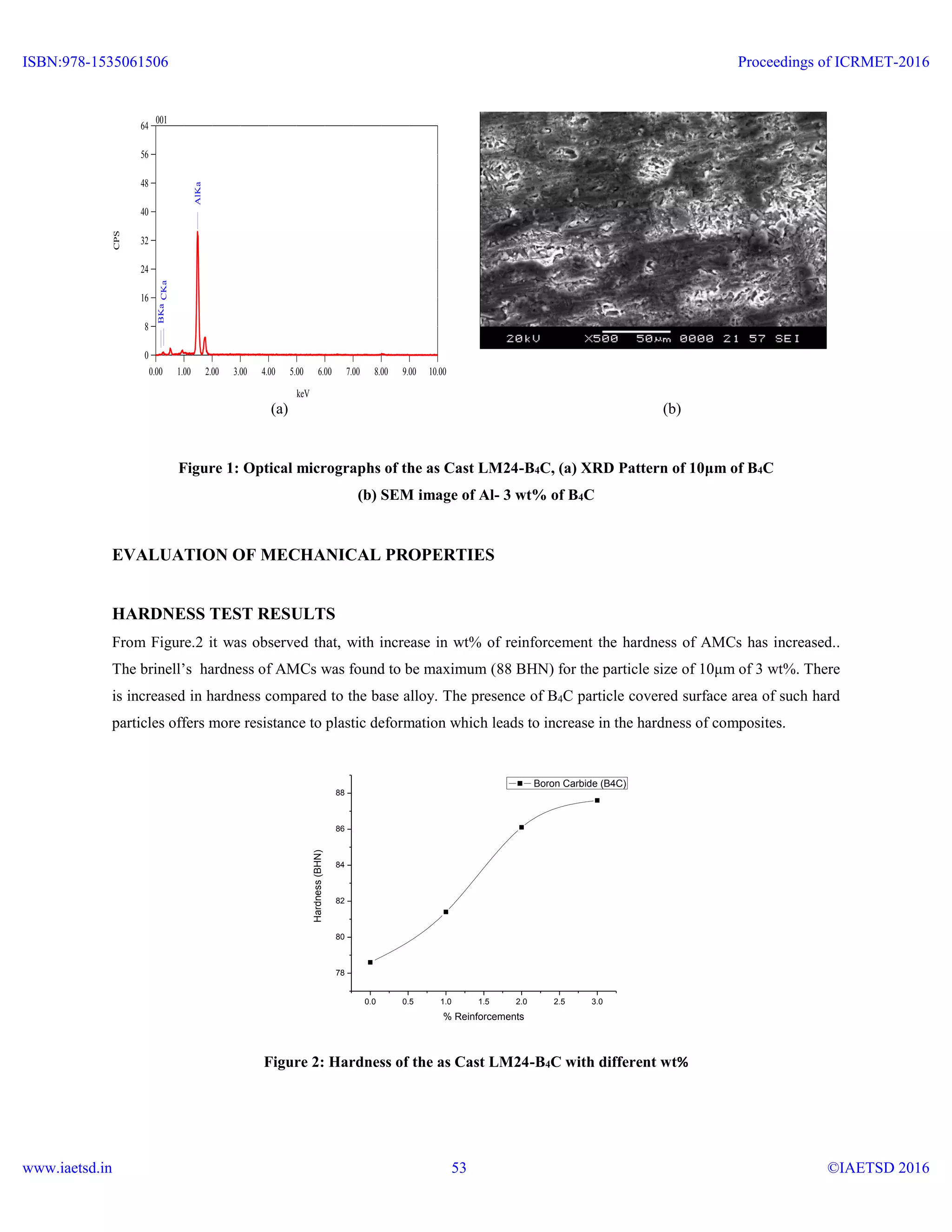 (a) (b)
Figure 1: Optical micrographs of the as Cast LM24-B4C, (a) XRD Pattern of 10μm of B4C
(b) SEM image of Al- 3 wt% of B4C
EVALUATION OF MECHANICAL PROPERTIES
HARDNESS TEST RESULTS
From Figure.2 it was observed that, with increase in wt% of reinforcement the hardness of AMCs has increased..
The brinell’s hardness of AMCs was found to be maximum (88 BHN) for the particle size of 10μm of 3 wt%. There
is increased in hardness compared to the base alloy. The presence of B4C particle covered surface area of such hard
particles offers more resistance to plastic deformation which leads to increase in the hardness of composites.
0.0 0.5 1.0 1.5 2.0 2.5 3.0
78
80
82
84
86
88
Hardness(BHN)
% Reinforcements
Boron Carbide (B4C)
Figure 2: Hardness of the as Cast LM24-B4C with different wt%
0.00 1.00 2.00 3.00 4.00 5.00 6.00 7.00 8.00 9.00 10.00
keV
001
0
8
16
24
32
40
48
56
64
CPS
BKaCKa
AlKa
ISBN:978-1535061506
www.iaetsd.in
Proceedings of ICRMET-2016
©IAETSD 201653
 