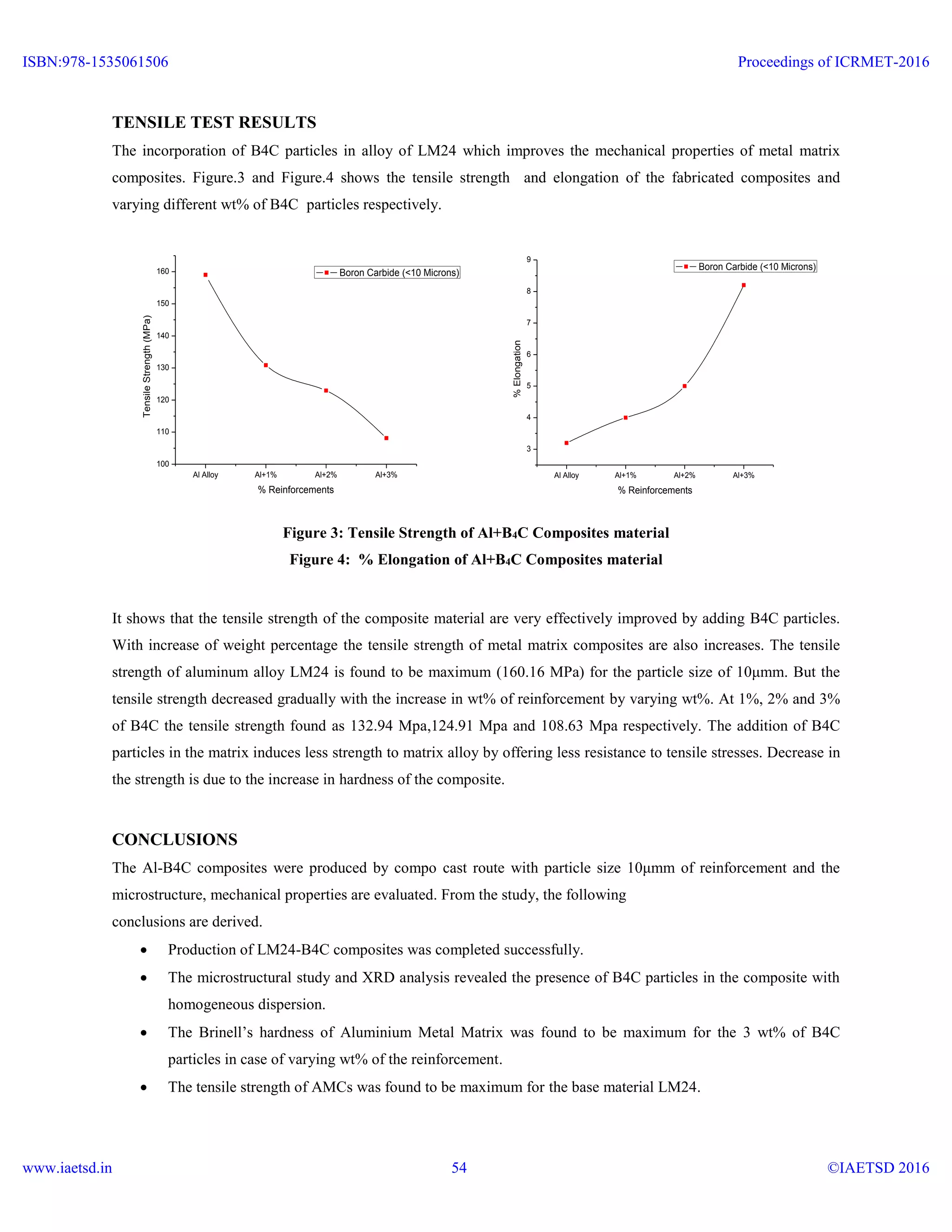 TENSILE TEST RESULTS
The incorporation of B4C particles in alloy of LM24 which improves the mechanical properties of metal matrix
composites. Figure.3 and Figure.4 shows the tensile strength and elongation of the fabricated composites and
varying different wt% of B4C particles respectively.
Al Alloy Al+1% Al+2% Al+3%
100
110
120
130
140
150
160
TensileStrength(MPa)
% Reinforcements
Boron Carbide (<10 Microns)
Al Alloy Al+1% Al+2% Al+3%
3
4
5
6
7
8
9
%Elongation
% Reinforcements
Boron Carbide (<10 Microns)
Figure 3: Tensile Strength of Al+B4C Composites material
Figure 4: % Elongation of Al+B4C Composites material
It shows that the tensile strength of the composite material are very effectively improved by adding B4C particles.
With increase of weight percentage the tensile strength of metal matrix composites are also increases. The tensile
strength of aluminum alloy LM24 is found to be maximum (160.16 MPa) for the particle size of 10μmm. But the
tensile strength decreased gradually with the increase in wt% of reinforcement by varying wt%. At 1%, 2% and 3%
of B4C the tensile strength found as 132.94 Mpa,124.91 Mpa and 108.63 Mpa respectively. The addition of B4C
particles in the matrix induces less strength to matrix alloy by offering less resistance to tensile stresses. Decrease in
the strength is due to the increase in hardness of the composite.
CONCLUSIONS
The Al-B4C composites were produced by compo cast route with particle size 10μmm of reinforcement and the
microstructure, mechanical properties are evaluated. From the study, the following
conclusions are derived.
 Production of LM24-B4C composites was completed successfully.
 The microstructural study and XRD analysis revealed the presence of B4C particles in the composite with
homogeneous dispersion.
 The Brinell’s hardness of Aluminium Metal Matrix was found to be maximum for the 3 wt% of B4C
particles in case of varying wt% of the reinforcement.
 The tensile strength of AMCs was found to be maximum for the base material LM24.
ISBN:978-1535061506
www.iaetsd.in
Proceedings of ICRMET-2016
©IAETSD 201654
 