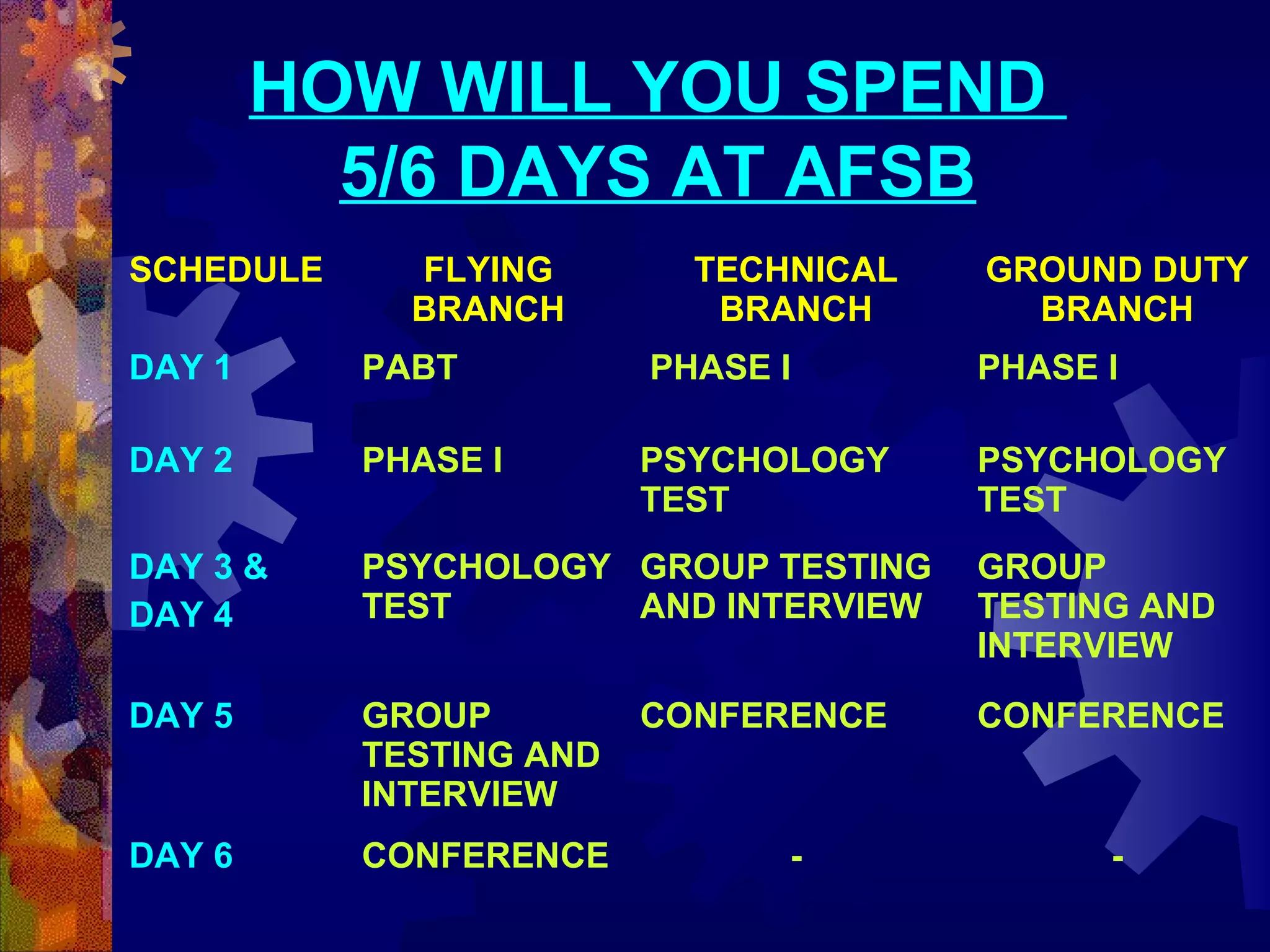 HOW WILL YOU SPEND
5/6 DAYS AT AFSB
SCHEDULE

FLYING
BRANCH

TECHNICAL
BRANCH

GROUND DUTY
BRANCH

DAY 1

PABT

PHASE I

PHASE I

DAY 2

PHASE I

PSYCHOLOGY
TEST

PSYCHOLOGY
TEST

DAY 3 &
DAY 4

PSYCHOLOGY GROUP TESTING
TEST
AND INTERVIEW

GROUP
TESTING AND
INTERVIEW

DAY 5

GROUP
TESTING AND
INTERVIEW

CONFERENCE

DAY 6

CONFERENCE

CONFERENCE

-

-

 