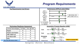 I n t e g r i t y - S e r v i c e - E x c e l l e n c e
Top Requirements Cost Drivers Performance (KPPs & select KSAs)
KPP 1
Extended Range
KPP 2
MME
KPP 3
Mat. Availability*
KPP 4
Net Ready
KSA 1
Reliability
N T O
Technology Readiness Assessment
N – No Capability
T – Threshold
O - Objective
Critical Technologies To Date Est. @ FRP
Engine 8 9
Engine Lube System 8 9
FMU 156/B Fuze 9 9
Low Observable 7 7*
GPS 7 7*
MS B Date: N/A
MS C Date: Oct 10
Program Requirements
* Analysis
Acquisition Program Baseline (APB)*
Schedule
- MS C
- Assets Avail.
Cost PAUC
+10% +15%
$1.1M
Baseline (O)
$1.21M $1.265M
(O) Sep 10 (T) Dec 11
(O) Apr 13 (T) Apr 14
G
G
* Based on proposed APB
* Due to testing constraints
Cost APUC
+10% +15%
$1.1M
Baseline (O)
$1.21M $1.265M
G
G
TRLs meet LRIP entrance criteria
11
 
