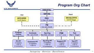 I n t e g r i t y - S e r v i c e - E x c e l l e n c e
Program Org Chart
OSD/AT&L
SAF/AQ
PEO
Lt Gen JP Jones
PM
Col John Smith
Program
Control
Maj D. MacArthur
Contracts
Ms. Jane Smith
Sys Eng
Maj Kelly Johnson
Test
Maj C. Yeager
Test IPT
2 Captains
1 GS-12
5 Contractors
PC IPT
2 Captains
1 GS-12
5 Contractors
Contracts IPT
2 Captains
1 GS-12
Sys Eng IPT
2 Captains
1 GS-12
5 Contractors
ACC/A5XX
Col B Martin
OO-ALC/XYZ
Col Al Griggs
User Depot
PSM
Lt. Col T. Jones
Support IPT
1 Captain
1 GS-12
4 Contractors
20
 