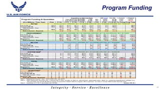 I n t e g r i t y - S e r v i c e - E x c e l l e n c e
Acquisition to O&S Cost Ratio (BY yyyy) Curr Est D Current D Original
Total Req'd Acq (BYXX$M): 4,456 30% PAUC: 55.7M +4.6% +10.2%
Total Req'd O&S (BYXX$M): 10,358 70% APUC: 50.4M -3.2% +60.2%
($ in Millions / Then Year) Prior FY16 FY17 FY18 FY19 FY20 FY21 FY22 FY18-22 To Comp Prog Total
RDT&E
Prior $ (PB 17) 108.0 32.4 44.2 45.1 37.9 12.4 5.3 3.2 103.9 - 288.5
Current $ (PB 18) 108.0 30.0 43.1 45.6 38.3 12.5 5.4 3.2 105.0 - 286.1
Delta $ (Current - Prior) - (2.4) (1.1) 0.5 0.4 0.1 0.1 - 1.1 - (2.4)
Required1
$ 108.0 32.4 44.2 45.6 46.0 15.0 6.5 4.0 117.1 - 301.7
Delta $ (Current - Required) - (2.4) (1.1) - (7.7) (2.5) (1.1) (0.8) (12.1) - (15.6)
PROCUREMENT
Prior $ (PB 17) - 99.9 150.4 200.2 304.8 618.6 627.6 360.1 2,111.3 2,257.3 4,618.9
Current $ (PB 18) - 99.5 148.2 203.1 309.2 522.9 530.5 538.1 2,103.8 1,954.5 4,306.0
Delta $ (Current - Prior) - (0.4) (2.2) 2.9 4.4 (95.7) (97.1) 178.0 (7.6) (302.8) (313.0)
Required1
$ - 99.9 150.4 203.1 312.3 528.1 535.8 543.5 2,122.8 1,974.1 4,347.1
Delta $ (Current - Required) - (0.4) (2.2) - (3.1) (5.2) (5.3) (5.4) (19.0) (19.5) (41.2)
MILCON
Prior $ (PB 17) - - 1.3 1.6 - 2.1 2.3 3.0 9.0 15.3 25.6
Current $ (PB 18) - - 1.4 1.7 - 2.0 2.1 3.0 8.8 12.6 22.8
Delta $ (Current - Prior) - - 0.1 0.1 - (0.1) (0.2) - (0.2) (2.7) (2.8)
Required1
$ - - 1.4 1.7 - 2.0 2.1 3.0 8.8 12.6 22.8
Delta $ (Current - Required) - - - - - - - - - - -
SYSTEM O&M2
Prior $ (PB 17) - 6.1 8.3 10.4 26.5 37.8 55.0 91.4 221.1 - 235.5
Current $ (PB 18) - 6.1 8.3 11.4 29.2 41.6 60.5 98.6 241.2 - 255.6
Delta $ (Current - Prior) - - - 1.0 2.7 3.8 5.5 7.2 20.1 - 20.1
Required1
$ - 6.1 8.3 11.4 29.2 41.6 60.5 98.6 241.2 5,904.8 6,160.4
Delta $ (Current - Required) - - - - - - - - - (5,904.8) (5,904.8)
TOTAL
Prior $ (PB 17) 108.0 138.4 204.2 257.3 369.2 670.9 690.2 457.7 2,445.3 2,272.6 5,168.5
Current $ (PB 18) 108.0 135.6 201.0 261.8 376.6 579.0 598.5 642.9 2,458.8 1,967.1 4,870.5
Delta $ (Current - Prior) - (2.8) (3.2) 4.5 7.4 (91.9) (91.7) 185.2 13.5 (305.5) (298.0)
Required1
$ 108.0 138.4 204.3 261.8 387.4 586.7 604.9 649.1 2,489.9 7,891.4 10,832.0
Delta $ (Current - Required) - (2.8) (3.3) - (10.8) (7.7) (6.4) (6.2) (31.1) (5,924.3) (5,961.5)
QUANTITIES3
Prior Qty (PB 17) 0 2 3 4 6 12 12 0 34 41 80
Current Qty (PB 18) 0 2 3 4 6 10 10 10 40 35 80
Delta Qty (Current - Prior) 0 0 0 0 0 (2) (2) 10 6 (6) 0
Required1
Qty 0 2 3 4 6 9 9 9 37 38 80
Delta Qty (Current - Required) 0 0 0 0 0 1 1 1 3 (3) 0
Note 1. Requirement Source: [e.g., OSD CAPE ICE, July 2017]
Note 3. Quantities in FY16-17 are funded with RDT&E. Version PB 18.1
Note 2. O&M requirement assumes [e.g., a service life to 2035; includes ctr field mx, petro/oil/lube, spare/repair parts, depot mx, sustaining engineering & software mx.]
This line does not include $8.3M (FY18-22) of Acquisition-related O&M for program office expenses, nor does it include O&M-funded disposal costs.
Program Funding & Quantities
Prim ary Line Item s: APPN 0400D - BA 7 - PE 1160403BB; APPN 1319N - BA 5 - PE 0604262N; APPN 3600F - BA 5 - PE 0401318F
Prim ary Line Item s: APPN 0300D - BA 2 - BLI 1000CV2200; APPN 1506N - BA 1 - BLI 0164; APPN 3010F - BA 4 - BLI V022A0
Prim ary Line Item s: APPN 0500D - BA 1 - PE 1140494BB; APPN 1205N - BA 1 - PE 0204696N
Prim ary Line Item s: APPN 0100D - BA 1 - PE 1120172BB; APPN 1106N - BA 1 - PE 0206312M
Program Funding
23
 