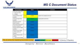 I n t e g r i t y - S e r v i c e - E x c e l l e n c e
MS C Document Status
Documentation S/R* Status Comments
Information Support Plan
• Net-Centric Data
Strategy
R Complete
Life Cycle Mission Data
(update)
R In-Work Update to be complete by 30 June
Life Cycle Support Plan
(update)
R On-track Awaiting AQD coordination
Manpower Estimate
Report (update)
S Complete
Preservation & Storage of
Unique Tooling Plan
S Complete
Problem Statement (DBS)
(Update)
R Complete
Program Environ.Safety
and Occ Health Eval
(update)
S Complete
Program Protection Plan
(update)
• Cybersecurity Strategy
R
S
Complete
* S=Statutory, R=Regulatory
Complete On-Track Minor Issues Major Issues
PMs will address their streamlining documentation strategy
29
 