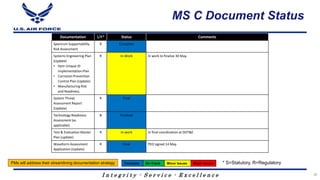 I n t e g r i t y - S e r v i c e - E x c e l l e n c e
MS C Document Status
Documentation S/R* Status Comments
Spectrum Supportability
Risk Assessment
R Complete
Systems Engineering Plan
(Update)
• Item Unique ID
implementation Plan
• Corrosion Prevention
Control Plan (Update)
• Manufacturing Risk
and Readiness
R In-Work In work to finalize 30 May.
System Threat
Assessment Report
(Update)
R Final
Technology Readiness
Assessment (as
applicable)
S Finished
Test & Evaluation Master
Plan (update)
R In-work In final coordination at DOT&E
Waveform Assessment
Application (Update)
R Final PEO signed 14 May
* S=Statutory, R=Regulatory
Complete On-Track Minor Issues Major Issues
PMs will address their streamlining documentation strategy
30
 