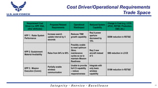 I n t e g r i t y - S e r v i c e - E x c e l l e n c e
Requirement Cost
Driver (i.e. KPP, KSA,
other attributes)
Proposed Relaxed
Requirements
Operational
Risk/Impact
Reduced System
Capability
Change in Cost (e.g. LCCE,
APUC, RDT&E, Production,
O&S, etc.)
KPP 1 : Radar System
Performance
Increase search
update interval by 5
seconds
Reduces TBM
growth capability
Req’d power
aperture
decreased by
15%
$50M reduction in RDT&E
KPP 2: Sustainment
Material Availability
Relax from 64% to 50%
Possibly unable
to meet optimum
36mo.
maintenance
cycles so as to
maintain Mission
Readiness
Req 2 new
aircraft instead
of 3
$9B reduction in LCCE
KPP 3: Mission
Execution (Comm)
Partially enable
wireless
communication
Unable to provide
full C3 capability
– reduce
responsiveness
Integrate with
only basic
wireless
capability
$10M reduction in RDT&E
Cost Driver/Operational Requirements
Trade Space
38
 