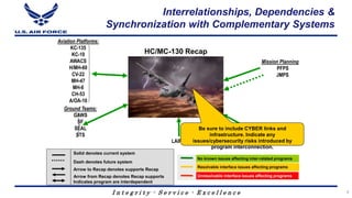 I n t e g r i t y - S e r v i c e - E x c e l l e n c e
Interrelationships, Dependencies &
Synchronization with Complementary Systems
Mission Planning
PFPS
JMPS
Aviation Platforms:
KC-135
KC-10
AWACS
H/MH-60
CV-22
MH-47
MH-6
CH-53
A/OA-10
LAIRCM
Ground Teams:
GAWS
SF
SEAL
STS
HC/MC-130 Recap
No known issues affecting inter-related programs
Resolvable interface issues affecting programs
Unresolvable interface issues affecting programs
Solid denotes current system
Dash denotes future system
Arrow to Recap denotes supports Recap
Arrow from Recap denotes Recap supports
Indicates program are interdependent
C-130J:
Aircraft Procurement
& Block Upgrades
Be sure to include CYBER links and
infrastructure. Indicate any
issues/cybersecurity risks introduced by
program interconnection.
6
 
