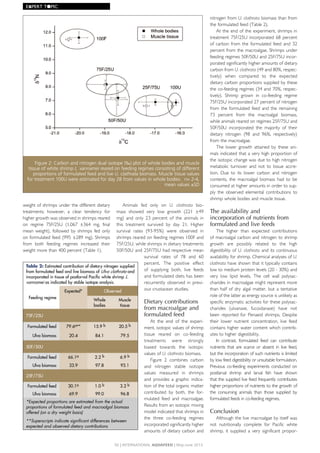 weight	of	shrimps	under	the	different	dietary	
treatments;	 however,	 a	 clear	 tendency	 for	
higher	growth	was	observed	in	shrimps	reared	
on	 regime	 75F/25U	 (1,067	 ±364	 mg,	 final	
mean	weight),	followed	by	shrimps	fed	only	
on	formulated	feed	(995	±289	mg).	Shrimps	
from	 both	 feeding	 regimes	 increased	 their	
weight	more	than	400	percent	(Table	1).	
Animals	 fed	 only	 on	 U. clathrata	 bio-
mass	 showed	 very	 low	 growth	 (221	 ±49	
mg)	 and	 only	 23	 percent	 of	 the	 animals	 in	
this	 treatment	 survived	 by	 day	 21.	 Higher	
survival	 rates	 (93-95%)	 were	 observed	 in	
shrimps	reared	on	feeding	regimes	100F	and	
75F/25U,	while	shrimps	in	dietary	treatments	
50F/50U	and	25F/75U	had	respective	mean	
survival	 rates	 of	 78	 and	 60	
percent.	 The	 positive	 effect	
of	 supplying	 both,	 live	 feeds	
and	formulated	diets	has	been	
recurrently	observed	in	previ-
ous	crustacean	studies.
Dietary contributions
from macroalgae and
formulated feed
At	 the	 end	 of	 the	 experi-
ment,	isotopic	values	of	shrimp	
tissue	 reared	 on	 co-feeding	
treatments	 were	 strongly	
biased	 towards	 the	 isotopic	
values	of	U. clathrata	biomass.	
Figure	 2	 combines	 carbon	
and	 nitrogen	 stable	 isotope	
values	 measured	 in	 shrimps	
and	 provides	 a	 graphic	 indica-
tion	of	the	total	organic	matter	
contributed	 by	 both,	 the	 for-
mulated	 feed	 and	 macroalgae.	
Results	from	an	isotopic	mixing	
model	indicated	that	shrimps	in	
the	 three	 co-feeding	 regimes	
incorporated	significantly	higher	
amounts	of	dietary	carbon	and	
nitrogen	from	U. clathrata	biomass	than	from	
the	formulated	feed	(Table	2).	
At	the	end	of	the	experiment,	shrimps	in	
treatment	75F/25U	incorporated	68	percent	
of	carbon	from	the	formulated	feed	and	32	
percent	from	the	macroalgae.	Shrimps	under	
feeding	regimes	50F/50U	and	25F/75U	incor-
porated	significantly	higher	amounts	of	dietary	
carbon	from	U. clathrata	(49	and	80%,	respec-
tively)	 when	 compared	 to	 the	 expected	
dietary	carbon	proportions	supplied	by	these	
the	co-feeding	regimes	(34	and	70%,	respec-
tively).	 Shrimp	 grown	 in	 co-feeding	 regime	
75F/25U	incorporated	27	percent	of	nitrogen	
from	the	formulated	feed	and	the	remaining	
73	 percent	 from	 the	 macroalgal	 biomass,	
while	animals	reared	on	regimes	25F/75U	and	
50F/50U	 incorporated	 the	 majority	 of	 their	
dietary	 nitrogen	 (98	 and	 96%,	 respectively)	
from	the	macroalgae.	
The	 lower	 growth	 attained	 by	 these	 ani-
mals	indicated	that	a	very	high	proportion	of	
the	isotopic	change	was	due	to	high	nitrogen	
metabolic	 turnover	 and	 not	 to	 tissue	 accre-
tion.	 Due	 to	 its	 lower	 carbon	 and	 nitrogen	
contents,	 the	 macroalgal	 biomass	 had	 to	 be	
consumed	at	higher	amounts	in	order	to	sup-
ply	 the	 observed	 elemental	 contributions	 to	
shrimp	whole	bodies	and	muscle	tissue.	
The availability and
incorporation of nutrients from
formulated and live feeds
The	 higher	 than	 expected	 contributions	
of	macroalgal	carbon	and	nitrogen	to	shrimp	
growth	 are	 possibly	 related	 to	 the	 high	
digestibility	of	U. clathrata	and	its	continuous	
availability	for	shrimp.	Chemical	analyses	of	U.
clathrata	have	shown	that	it	typically	contains	
low	to	medium	protein	levels	(20	-	30%)	and	
very	 low	 lipid	 levels.	 The	 cell	 wall	 polysac-
charides	in	macroalgae	might	represent	more	
than	half	of	dry	algal	matter,	but	a	tentative	
role	of	the	latter	as	energy	source	is	unlikely	as	
specific	enzymatic	activities	for	these	polysac-
charides	 (ulvanase,	 fucoidanase)	 have	 not	
been	reported	for	Penaeid	shrimps.	Despite	
their	 lower	 nutrient	 concentration,	 live	 feed	
contains	higher	water	content	which	contrib-
utes	to	higher	digestibility.	
In	 contrast,	 formulated	 feed	 can	 contribute	
nutrients	that	are	scarce	or	absent	in	live	feed,	
but	the	incorporation	of	such	nutrients	is	limited	
by	low	feed	digestibility	or	unsuitable	formulation.	
Previous	 co-feeding	 experiments	 conducted	 on	
postlarval	 shrimp	 and	 larval	 fish	 have	 shown	
that	the	supplied	live	feed	frequently	contributes	
higher	proportions	of	nutrients	to	the	growth	of	
the	 consuming	 animals	 than	 those	 supplied	 by	
formulated	feeds	in	co-feeding	regimes.
Conclusion
Although	the	live	macroalgae	by	itself	was	
not	 nutritionally	 complete	 for	 Pacific	 white	
shrimp,	 it	 supplied	 a	 very	 significant	 propor-
Table 2: estimated contribution of dietary nitrogen supplied
from formulated feed and live biomass of Ulva clathrata and
incorporated in tissue of postlarval Pacific white shrimp L.
vannamei as indicated by stable isotope analysis.
Feeding regime
expected* observed
Whole
bodies
Muscle
tissue
75F/25U
Formulated feed 79.6a** 15.9 b 20.5 b
Ulva biomass 20.4 84.1 79.5
50F/50U
Formulated feed 66.1a 2.2 b 6.9 b
Ulva biomass 33.9 97.8 93.1
25F/75U
Formulated feed 30.1a 1.0 b 3.2 b
Ulva biomass 69.9 99.0 96.8
*Expected proportions are estimated from the actual
proportions of formulated feed and macroalgal biomass
offered (on a dry weight basis)
**Superscripts indicate significant differences between
expected and observed dietary contributions
Figure 2: Carbon and nitrogen dual isotope (‰) plot of whole bodies and muscle
tissue of white shrimp L. vannamei reared on feeding regimes consisting of different
proportions of formulated feed and live U. clathrata biomass. Muscle tissue values
for treatment 100U were estimated for day 28 from values in whole bodies. n= 2-4,
mean values ±SD
50 | InternatIonal AquAFeed | May-June 2013
EXPERT	T●PIC
 