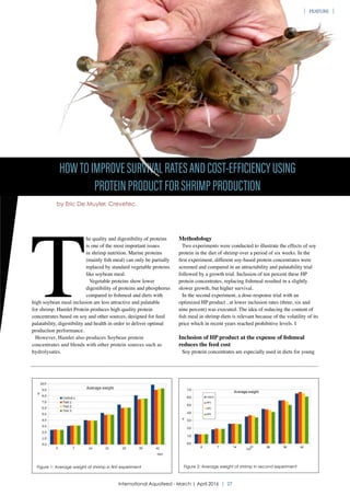 T
he quality and digestibility of proteins
is one of the most important issues
in shrimp nutrition. Marine proteins
(mainly fish meal) can only be partially
replaced by standard vegetable proteins
like soybean meal.
Vegetable proteins show lower
digestibility of proteins and phosphorus
compared to fishmeal and diets with
high soybean meal inclusion are less attractive and palatable
for shrimp. Hamlet Protein produces high quality protein
concentrates based on soy and other sources, designed for feed
palatability, digestibility and health in order to deliver optimal
production performance.
However, Hamlet also produces Soybean protein
concentrates and blends with other protein sources such as
hydrolysates.
Methodology
Two experiments were conducted to illustrate the effects of soy
protein in the diet of shrimp over a period of six weeks. In the
first experiment, different soy-based protein concentrates were
screened and compared in an attractability and palatability trial
followed by a growth trial. Inclusion of ten percent these HP
protein concentrates, replacing fishmeal resulted in a slightly
slower growth, but higher survival.
In the second experiment, a dose-response trial with an
optimized HP product , at lower inclusion rates (three, six and
nine percent) was executed. The idea of reducing the content of
fish meal in shrimp diets is relevant because of the volatility of its
price which in recent years reached prohibitive levels. I
Inclusion of HP product at the expense of fishmeal
reduces the feed cost
Soy protein concentrates are especially used in diets for young
Figure 2: Average weight of shrimp in second experimentFigure 1: Average weight of shrimp in first experiment
HOWTOIMPROVESURVIVALRATESANDCOST-EFFICIENCYUSING
PROTEINPRODUCTFORSHRIMPPRODUCTION
by Eric De Muyler, Crevetec.
International Aquafeed - March | April 2016 | 27
FEATURE
 