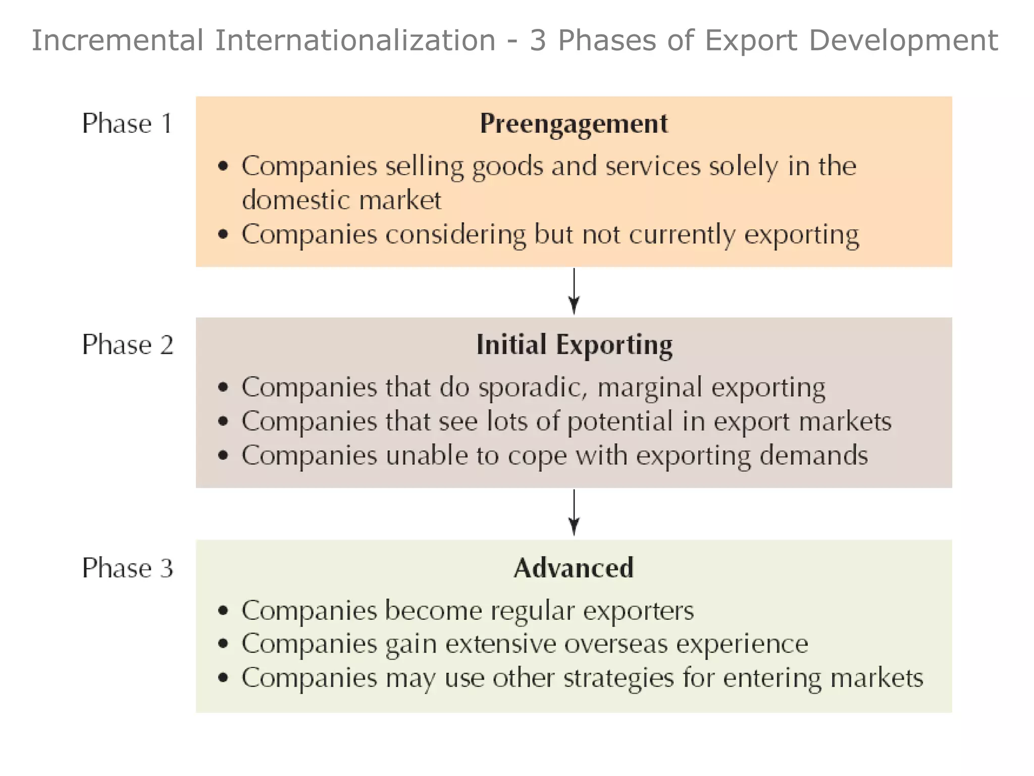 Incremental Internationalization - 3 Phases of Export Development
 