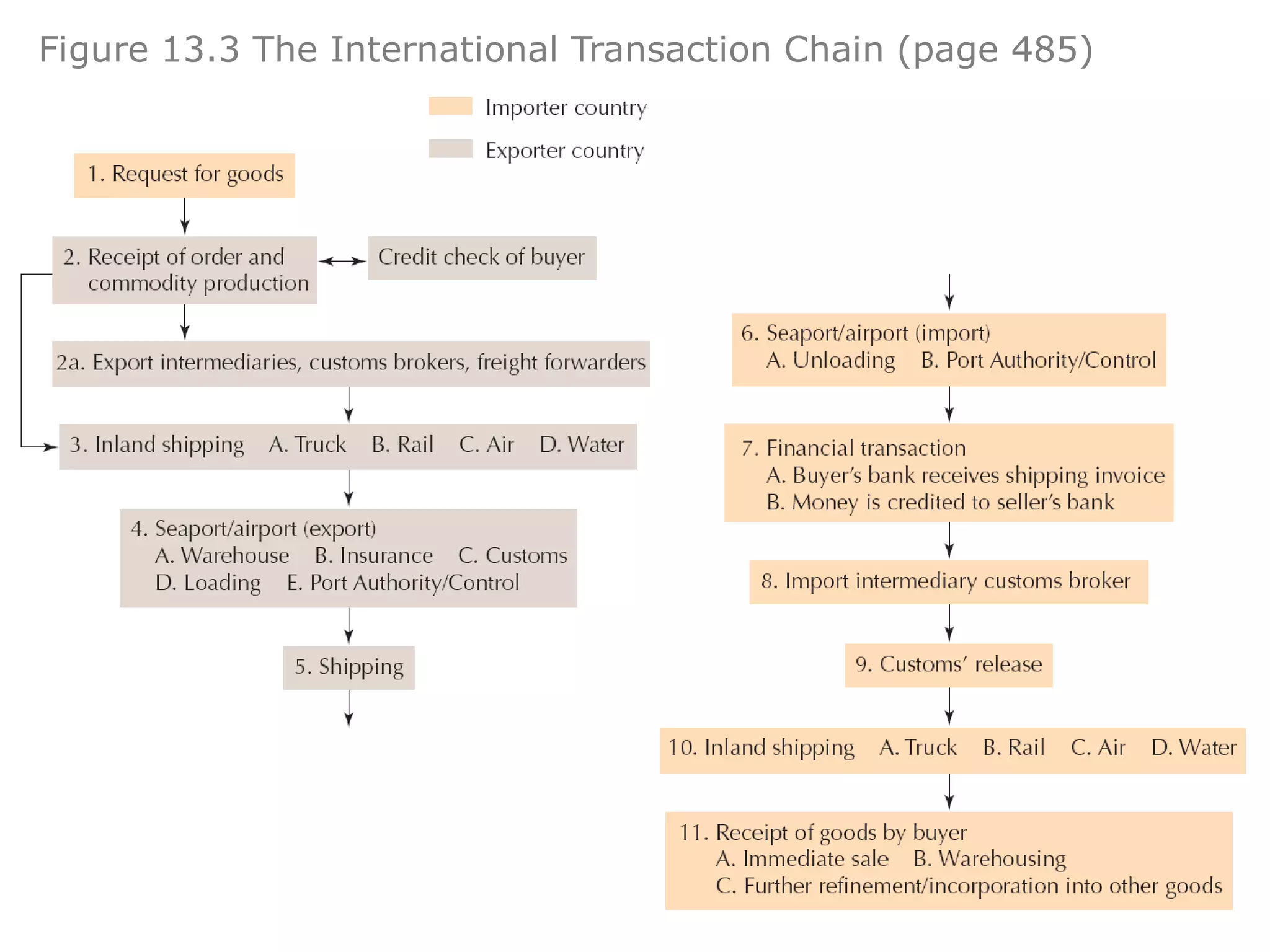 Figure 13.3 The International Transaction Chain (page 485)
 