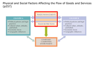Physical and Social Factors Affecting the Flow of Goods and Services
(p257)
 