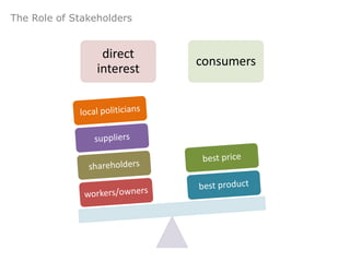 The Role of Stakeholders


                  direct
                            consumers
                 interest
 