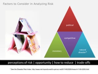 Factors to Consider in Analyzing Risk




                                                                                 political




                                                                              competitive



                                                                                                  natural
                                                              monetary
                                                                                                 disaster*



   perceptions of risk | opportunity | how to reduce | trade-offs
     * See the Disaster Risk Index: http://www.nat-hazards-earth-syst-sci.net/9/1149/2009/nhess-9-1149-2009.html
 